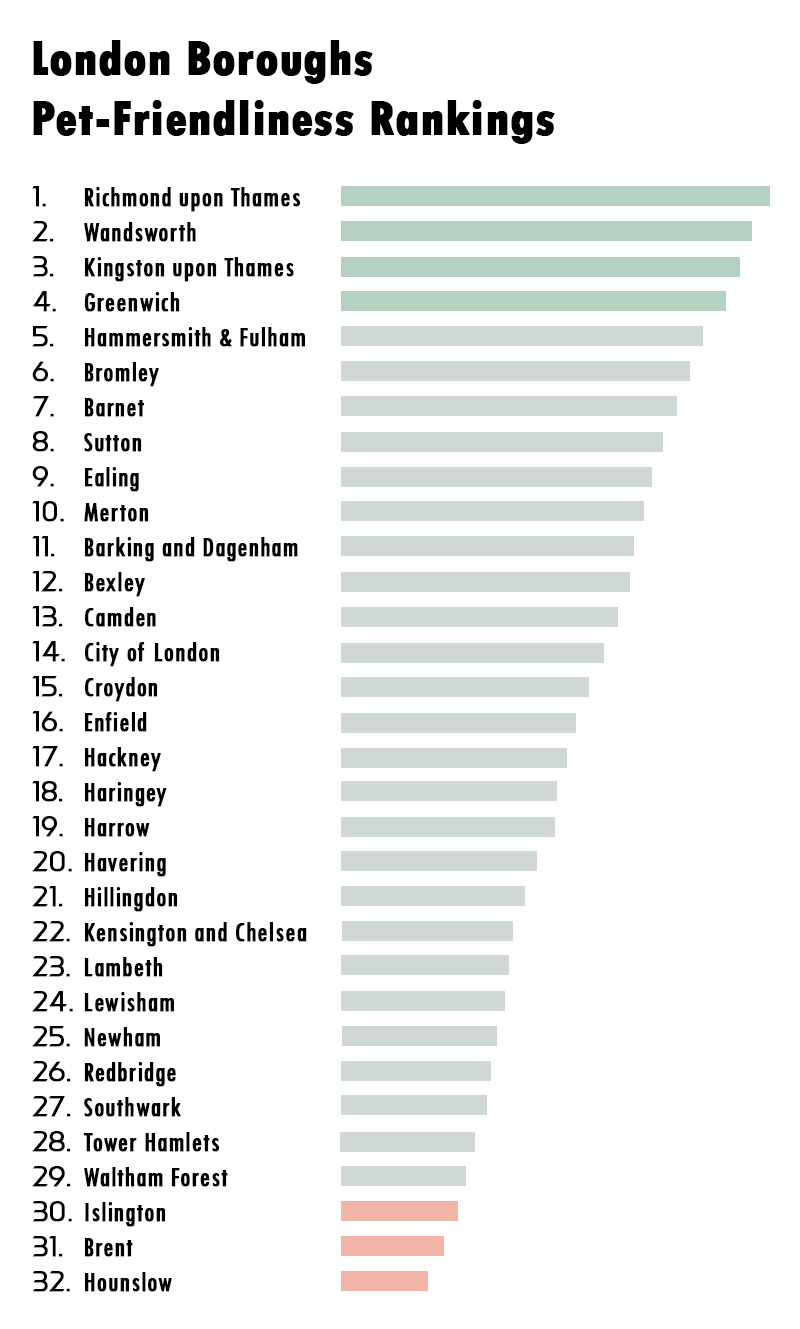 Map of London boroughs colour-coded by pet-friendliness ranking showing geographic distribution
